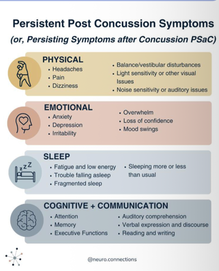 <ul><li><p><span>80-90% of people who experience mTBI will recovery fully</span></p></li><li><p class="p1"><span>Remaining 10-20% develop Persistent Post Concussion Syndrome (PPCS)</span></p><ul><li><p class="p2"><span>Cannot predict based on severity of injury</span></p></li><li><p class="p2"><span>Symptoms persist longer than 4/6 weeks</span></p></li></ul></li></ul><p></p>