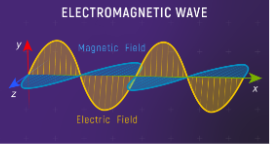 <ul><li><p>a changing electric field induces a magnetic field</p></li><li><p>a changing magnetic field induces an electric field </p></li><li><p>as the electric field changes it induces a magnetic field, as the magnetic field is created it induces an electric field….</p></li><li><p>this is called light </p></li></ul><p></p>