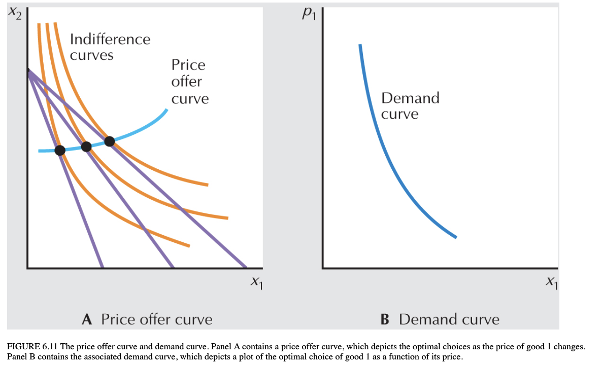 <p>price offer and demand curves, for normal good </p>