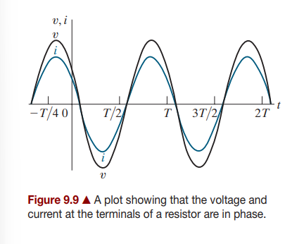 <p><strong>V </strong>= R<strong>I</strong> (Phasor Voltage, includes imaginary and real components, used to make our calculations easier). Angles of Phasor voltage and current are in phase</p>