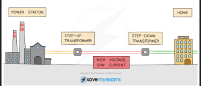 <p>Step-up transformers which increase the voltage and decrease the current for transmission; step-down transformers which decrease the voltage and increase the current for domestic use [DRAW: power station → step-up transformer → transmission lines → step-down transformer → homes]</p>