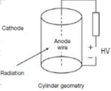 <p>Gas filled detectors set up and situations where they are ineffective</p>