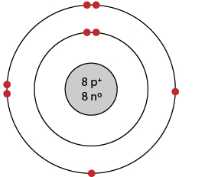 <p>The model shows an oxygen atom, which consists of 8 protons, 8 neutrons, and 8 electrons. Choose THREE statements that describe two electrons being added to the oxygen atom. </p>