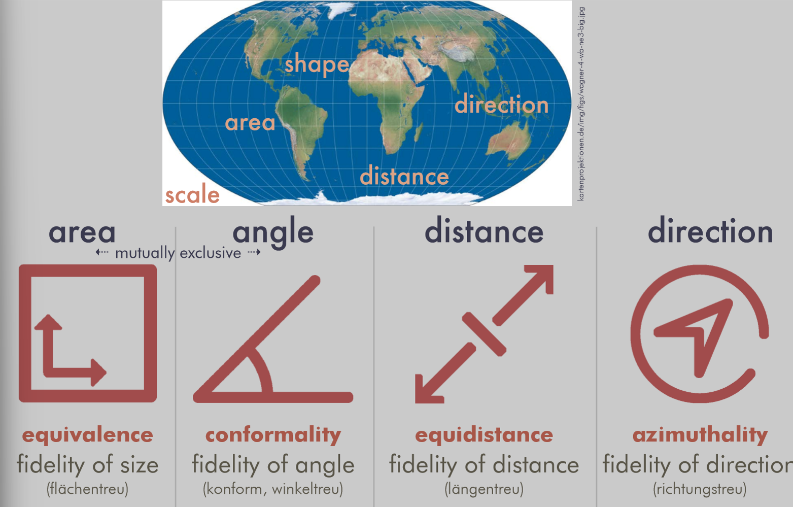 <p>No best projection!</p><p>Each projection can preserve one or more, never all characteristics</p>