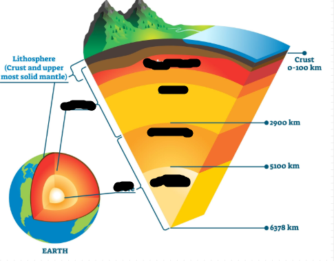 <p>Solid, thin layer of rock on earth’s surface, where we live</p>