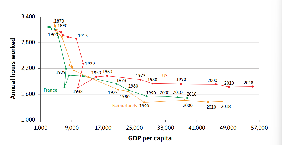 <p>-Generally speaking, as nations progressed through the 20th Century, as their GDP per capita increased, it was accompanied by a dramatic fall in hours worked, then stabilising shortly after</p><p></p>