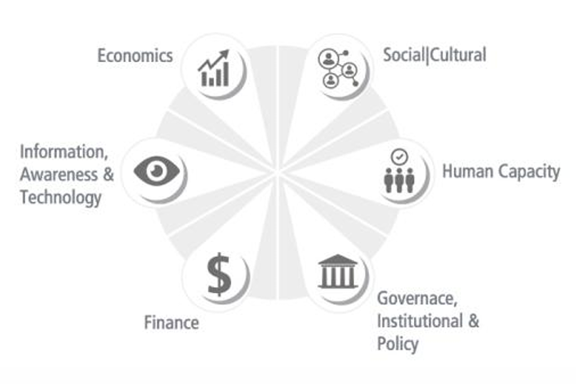 <p>Barriers to industrial sustainability vary across:</p><ul><li><p>Countries</p></li><li><p>Industries</p></li><li><p>Geographical regions</p></li><li><p>Organisations</p></li></ul><p>Key barriers include:</p><ul><li><p><strong>Economics</strong><br>High costs, uncertain returns, pressure for short-term profits</p></li><li><p><strong>Finance</strong><br>Limited funding or investment for sustainable technologies/projects</p></li><li><p><strong>Information, Awareness & Technology</strong><br>Lack of data, knowledge, technical expertise, or access to technology</p></li><li><p><strong>Social & Cultural Factors</strong><br>Resistance to behavioural change, organisational culture, consumer attitudes</p></li><li><p><strong>Human Capacity</strong><br>Skills shortages, lack of trained workforce or leadership capability</p></li><li><p><strong>Governance, Institutional & Policy Issues</strong><br>Weak regulation, inconsistent policies, poor coordination, slow decision-making</p></li></ul><p>Example:</p><ul><li><p>Some regions may struggle mainly with <strong>funding</strong></p></li><li><p>Others may face greater barriers from <strong>technology access, policy limitations, or public awareness</strong></p></li></ul><p><span data-name="point_right" data-type="emoji">👉</span> <strong>Key idea:</strong><br>Industrial sustainability is not limited by technology alone — economic, financial, organisational, social, and policy barriers all affect adaptation, and these barriers differ significantly across regions and industries.</p>