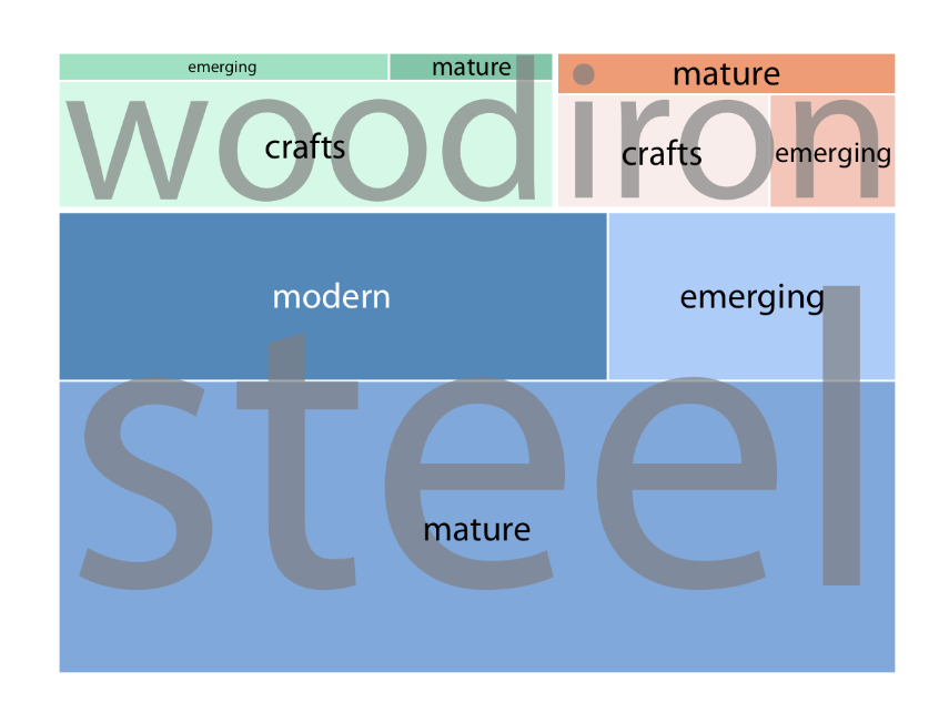 <p>Type of mosaic chart</p>
