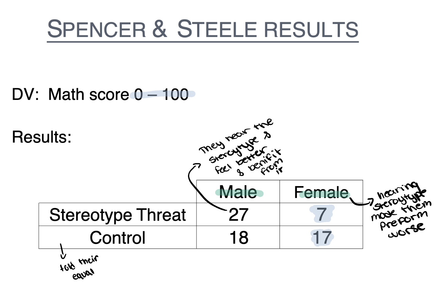 <p>when stereotype present makes individuals that are being stereotyped preform worse</p>