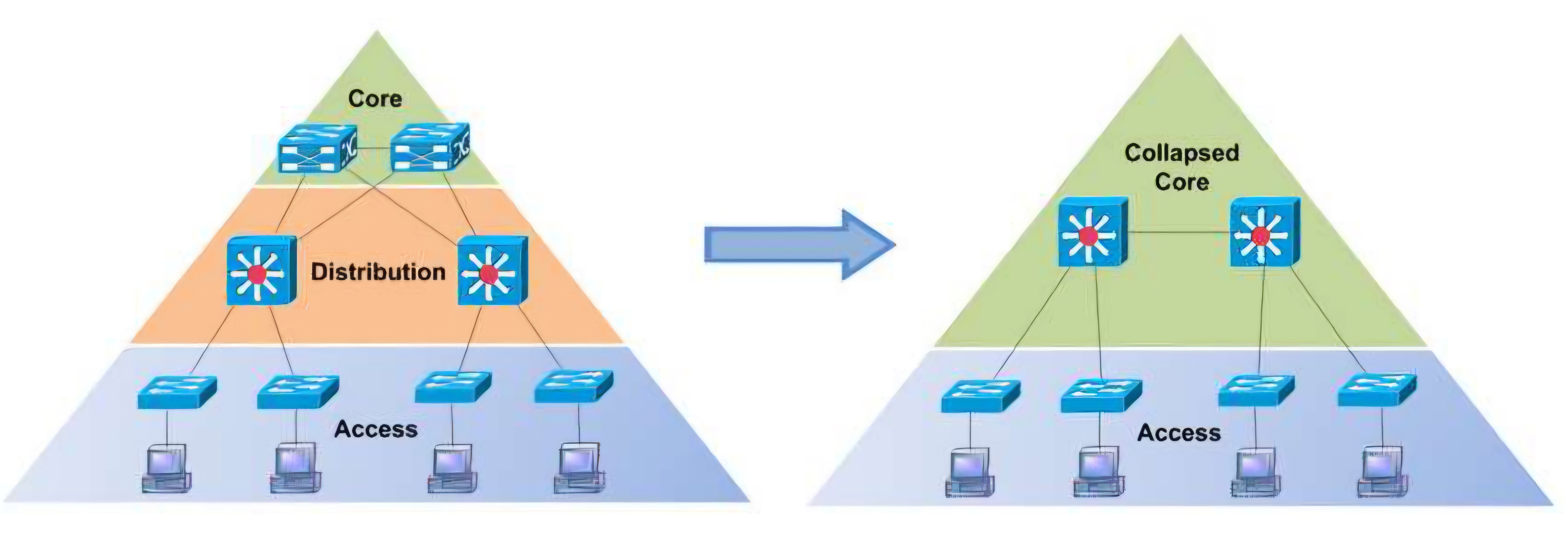 <p>Collapsed Core Architecture merges the core and distribution layers into a single layer, simplifying the network design and reducing hardware costs. </p><p></p><p>This approach is ideal for <strong>small to medium-sized networks </strong>where managing seperate layers is unnecessary.<strong> </strong></p><p></p><p>The architecture facilitates easier management and maintenance, while enhancing performance by reducing latency between the networks core and distribution functions.</p>