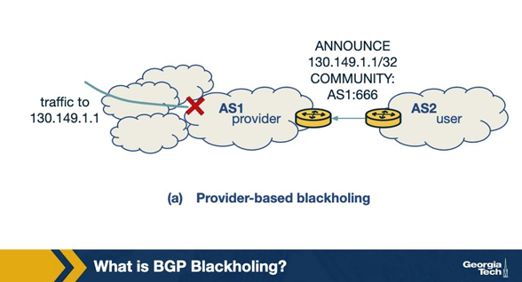 <p>In the blackholing reference figure (Reference Figure from Canvas Module: BGP blackholing — upstream provider drops traffic into a null interface, Module 9), host 130.149.1.1 in AS2 is under attack. Which message does AS2 send to AS1, and what does AS1 do? A. AS2 sends 130.149.1.0/24 with a community AS1:42 and AS1 simply re-advertises it to its peers. B. AS2 announces 130.149.1.1/32 with the blackhole community (e.g., AS1:666); AS1 sets the next-hop to a blackhole IP and drops all traffic to that host. C. AS2 sends a Flowspec rule rate-limiting UDP/11211; AS1 installs the rule. D. AS2 withdraws its entire prefix and AS1 propagates the withdraw across all peers.</p>