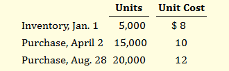 <p>Davidson Electronics has the following:</p><p></p><p>If Davidson has 7,000 units on hand at December 31, the cost of ending inventory under the average‐cost method is:</p>