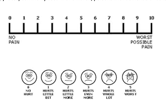 <p>Self-report of pain is most reliable measure of pain.<span>&nbsp; </span>If pain is reported, more information is necessary – location, time, intensity, duration, etc.<span>&nbsp; </span>Pain can be measured using either a numeric pain scale of 0-10 where 0 = no pain and 10 = the worst possible pain; or by use of a visual analog scale (i.e. sad to happy faces) commonly used with children, persons with dementia or other language barriers.</p>