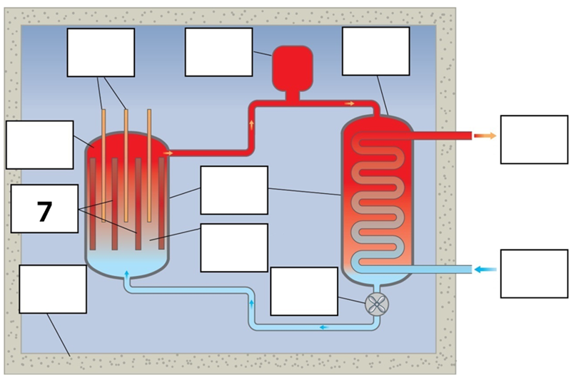 <p>What is component 7 in this fission reactor?</p>
