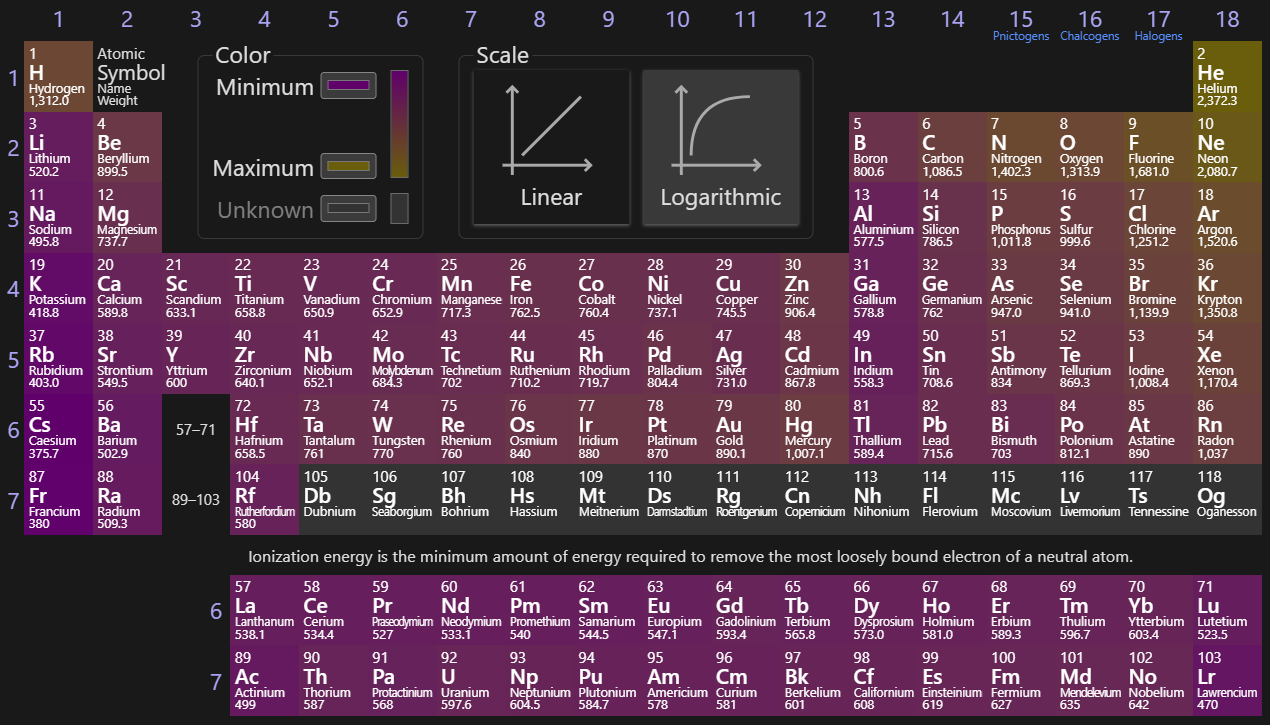 The energy needed to remove an electron from an element, or to ionize it. Can be stacked, and each stack gives the amount of energy needed to remove another electron on top of the ones previously removed (1st ionization energy, 2nd ionization, 3rd, 4th…). Jumps in orbitals can be useful to find these ions. Due to Coulombic forces, this trends upward due to smaller radii, and to the right due to more protons being added (increasing towards He).