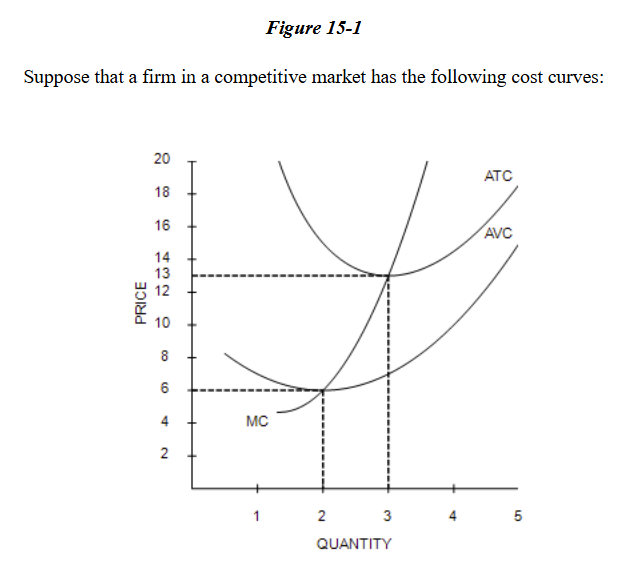 <p>Refer to Figure 15-1. The firm will earn a negative economic profit but remain in business in the short run if the market price is</p><p>a. above $13.	</p><p>b. less than $13 but more than $6.	</p><p>c. above $13 but less than $18.	</p><p>d. less than $6.</p>