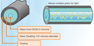 <ul><li><p>A type of fiber-optic cable that has a large core, uses less expensive LEDs that transmit at different angles, and is good for 10Gbps over 550 meters</p></li><li><p>Causes more ray collisions, so you have to transmit slower</p></li></ul><p></p>