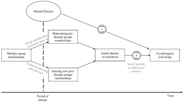 <p>qualitative change in the meaning, purpose &amp; value of emergent group memberships and identities post-trauma</p><p></p>