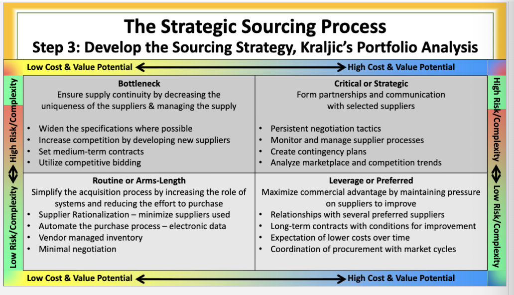 <ul><li><p>simplify the acquisition process by increasing the role of systems and reducing the effort to purchase</p></li><li><p>supplier rationalization- minimze suppliers used</p></li><li><p>automate the purchase process - electronic data</p></li><li><p>vendor managed inventory</p></li><li><p>minimal negotiation</p></li></ul><p></p>
