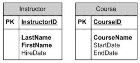 <p>You are creating a relational database to store info about instructors and the courses that each instructor teaches. Each course is taught by a single instructor. You have created an Instructor table and a Course table. Create a relationship between the Instructor table and the Course table. Keep duplicate data to a minimum. How would you do this?</p><p>A. Create a new column in the Instructor table.</p><p>B. Create new columns in the Instructors table for each course taught.</p><p>C. Create a new table that includes two columns.</p><p>D. Create a new column in the Course table</p>