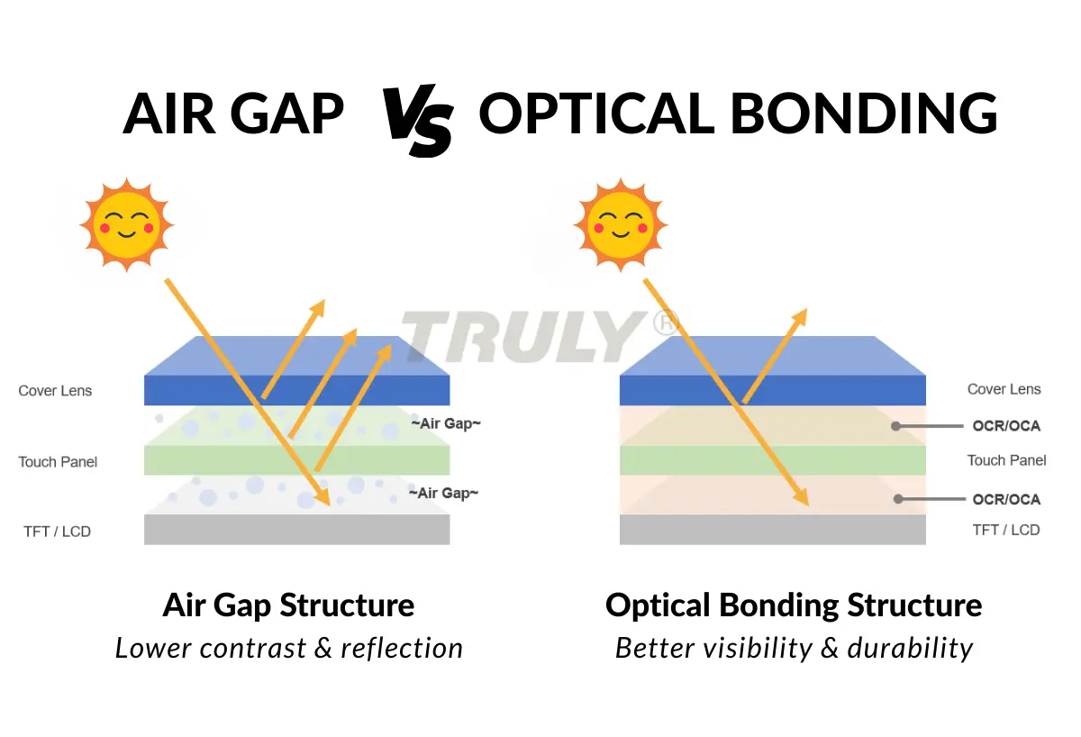 <p>Optical bonding is the process of gluing the display glass directly to the LCD screen with a clear adhesive.</p>