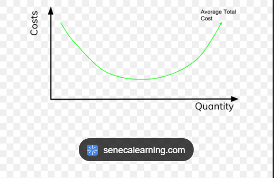 <p>Total costs/ Output levels</p>