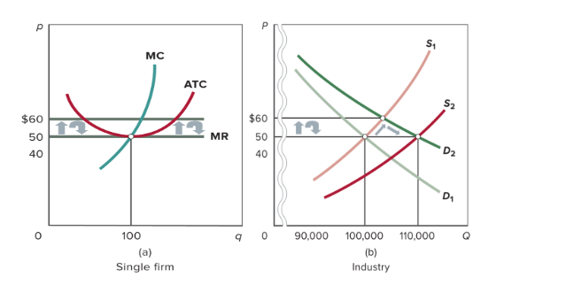 <p>What happens when demand increases in a competitive industry?</p>