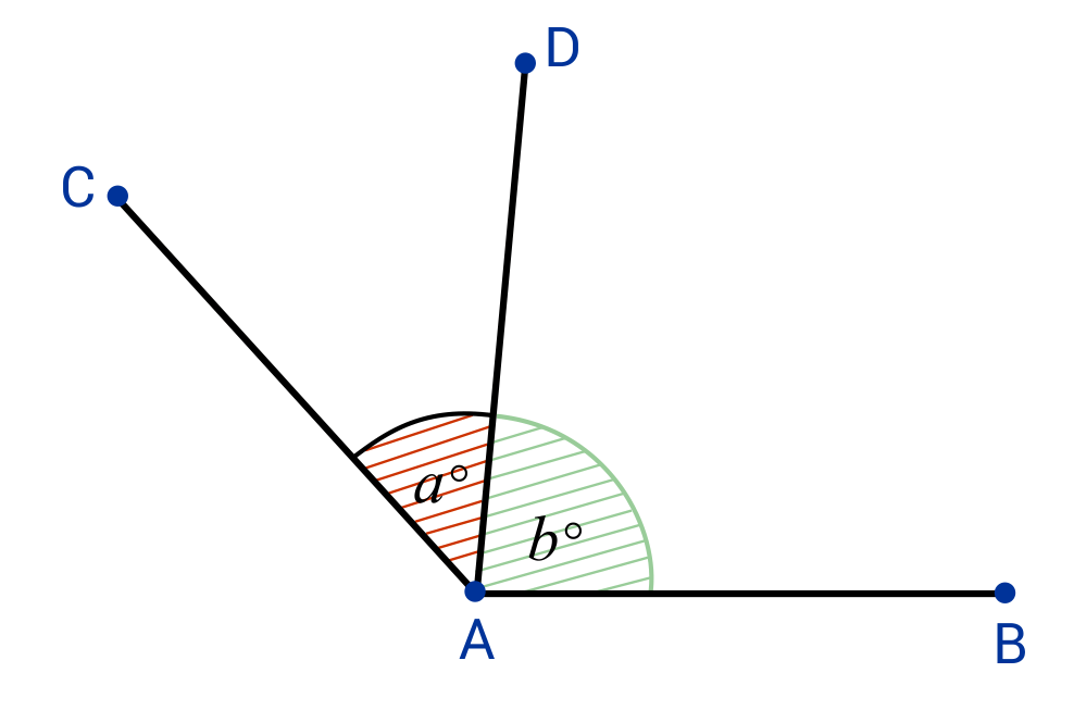 <p>Ajacent angles</p>
