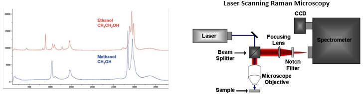 <ol><li><p>detects inelastic raman scattering → incident light hits molecule and deviates from its path → some of the energy is absorbed by the molecules → produces a <strong>raman scattered wave with lower energy </strong></p></li><li><p>since scattered wavelength has longer wavelength than original it produces a similar effect to the <strong>stoke shift </strong></p></li><li><p>however this interaction has a <strong>low occurence </strong>therefore → <span><strong>high-intensity source (lasers) and long acquisition times (minutes to hours) are needed</strong></span></p></li><li><p><span>the wavelength of the scattered light is <strong>dependent on chemical structure of the sample → each peak corresponds to a specific molecular bond vibration </strong></span></p></li></ol><p></p>