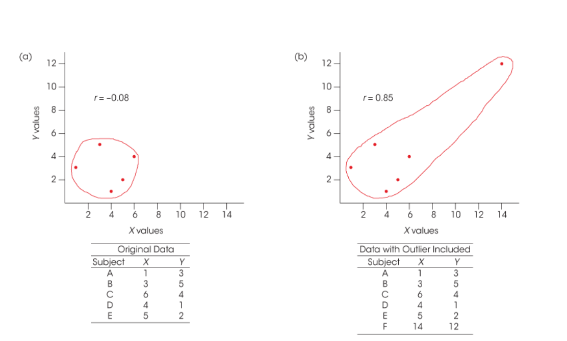<ul><li><p>e.g. out outlier can even change the direction of the correlation (becomes positive and super strong), especially for smaller samples</p></li><li><p>Therefore need to be very careful when making final conclusions (and what to expect)</p></li></ul><p></p>