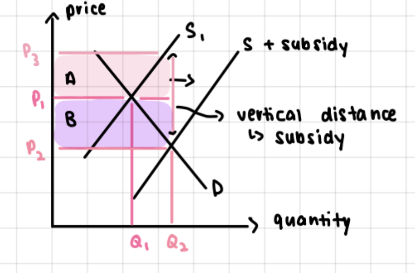 <ul><li><p><span style="line-height: 1.5rem;">Pink + Purple area is Subsidy Amount (P3-P2) x Q2</span></p></li><li><p><span style="line-height: 1.5rem;">P1: Original price received by both buyer and seller</span></p></li><li><p><span style="line-height: 1.5rem;">Price consumers pay decrease from P1 to P2</span></p></li><li><p><span style="line-height: 1.5rem;">Price produces receive increases from P1 to P3</span></p></li></ul><p></p><p>Producers receive P2 from consumers + Subsidy per unit from government</p><p>So Producer Revenue: P3 x Q2</p><p></p><p>Analysis:</p><ul><li><p><span style="line-height: 1.5rem;">Subsidy cause outward shift in supply</span></p></li><li><p><span style="line-height: 1.5rem;">Increase QD to Q2</span></p></li><li><p><span style="line-height: 1.5rem;">New eq P2Q2</span></p></li><li><p>Higher QD, lower P</p></li><li><p><span style="line-height: 1.5rem;">DWL occurs because the cost of producing is higher than the value consumers place on them</span></p></li></ul><p></p><p><span style="line-height: 1.5rem;">When Demand is inelastic: Consumers receive higher surplus</span></p><ul><li><p>Because consumers wont buy more, firms would have to decrease prices to have competitive value and ‘steal’ customers from other firms</p></li></ul><p>When Demand elastic: Producers receive higher surplus</p><ul><li><p>Producers can decrease price by a little and cause a large change in QD</p></li></ul><p><span style="line-height: 1.5rem;">When Supply is inelastic: Producers receive higher surplus</span></p><ul><li><p>Gap between their cost and their price widens</p></li><li><p>Will not increase supply, price does not change as well</p></li><li><p>Gov want to ensure they can still stay in business (Pad their income)</p></li></ul><p></p><p><span style="line-height: 1.5rem;">Effects:</span></p><ul><li><p>Final Price decrease, Quantity demanded increase, Quantity supplied potentially increase </p></li><li><p><span style="line-height: 1.5rem;">Can help domestic industries → can help inc exports</span></p></li><li><p><span style="line-height: 1.5rem;">Support specific industries with production costs</span></p></li><li><p><span style="line-height: 1.5rem;">Can increase consumption of merit goods</span></p></li></ul><p></p>