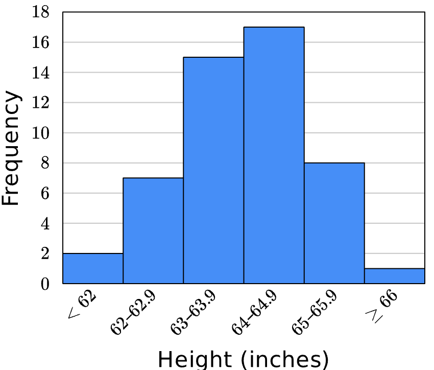 <p>frequency distribution</p>