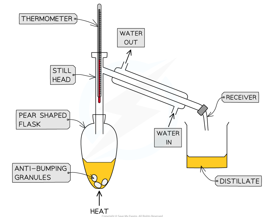 <ul><li><p>Pear-shaped/round-bottomed flask</p></li></ul><ul><li><p>Liebig condenser</p></li><li><p>Thermometer</p></li><li><p>Water bath</p></li><li><p>Collecting vessel (test tube in a beaker of ice &amp; cold water)</p></li><li><p>Anti-bumping granules</p></li></ul><p></p>