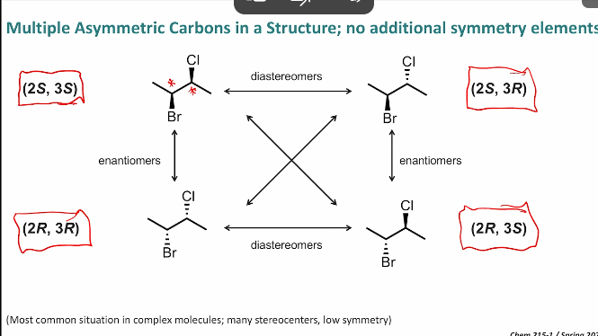 <ol><li><p>Identify all chiral centers </p></li><li><p>Find the configuration at each chiral center </p><ol><li><p>R or S (if you have two chiral centers and switch their positions and configurations ex (1R, 3S) to (1R, 3S) for different molecules, it’s an enantiomer) </p></li></ol></li><li><p>Flip at each and check for redundancies </p></li></ol><p></p>