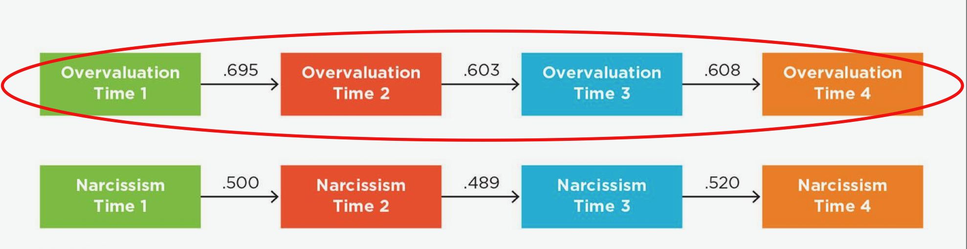 <p>Same variable over time (overvaluation at Time 1 —> Time 2 —> Time 3)</p><p>CANNOT ESTABLISH TEMPORAL PRECEDENCE </p>