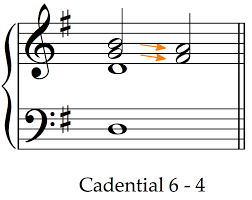 <p>The Cadential 6-4 is a musical cadence featuring a triad on the tonic in first inversion, where the 6th and 4th scale degrees are above the bass note. It typically resolves to the dominant chord (V), leading back to the tonic (I).</p>