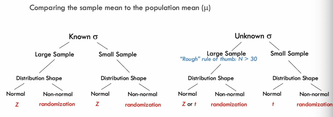 <p><strong>Use a Z-test</strong></p><ul><li><p>You know the <strong>true population standard deviation</strong>.</p></li></ul><p><strong>Use a One-Sample t-test</strong></p><ul><li><p>You <strong>don't know</strong> the population standard deviation.</p></li><li><p>You only have your sample data.</p></li></ul><p></p>