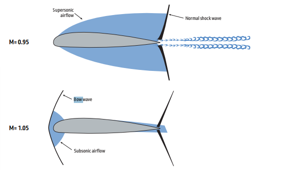 <p>New shock-wave that forms in <strong>Front </strong>of <strong>Leading </strong>edge</p><p>as air piles up at <strong>supersonic speeds</strong> (>1 Mach)</p>