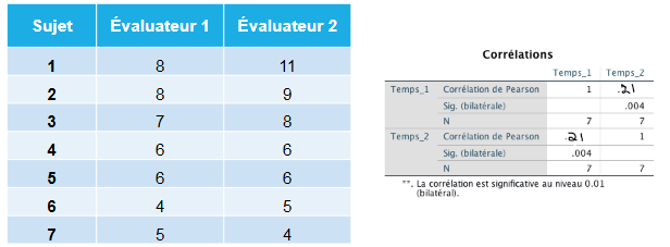 <p>Interprète ce tableau de résultat pour déterminer la fidélité par versions parallèles</p>