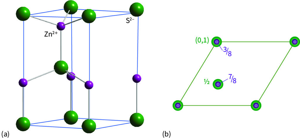 <ul><li><p>S i hcp-lägen</p></li><li><p>Zn i 50% av tetr. hål</p></li><li><p>4:4 koordination</p></li></ul><p></p>