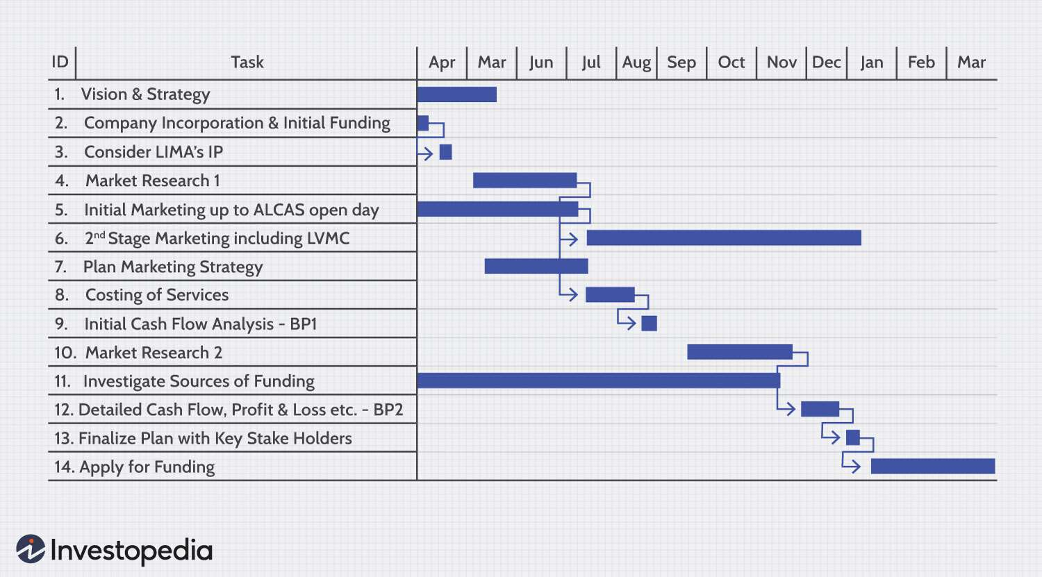 <ul><li><p><strong>What it looks like:</strong> A horizontal bar chart mapped against a calendar timeline.</p></li><li><p><strong>Key giveaway:</strong> Look for tasks listed on the left, dates across the top, and horizontal bars showing duration and overlapping dependencies.</p></li></ul><p></p><p></p>