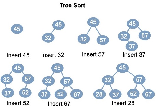 <p>Best: O(n log n)</p><p>Average: O(n log n)</p><p>Worst: O(n²)</p><p>Not In place</p><p>Not Stable</p>