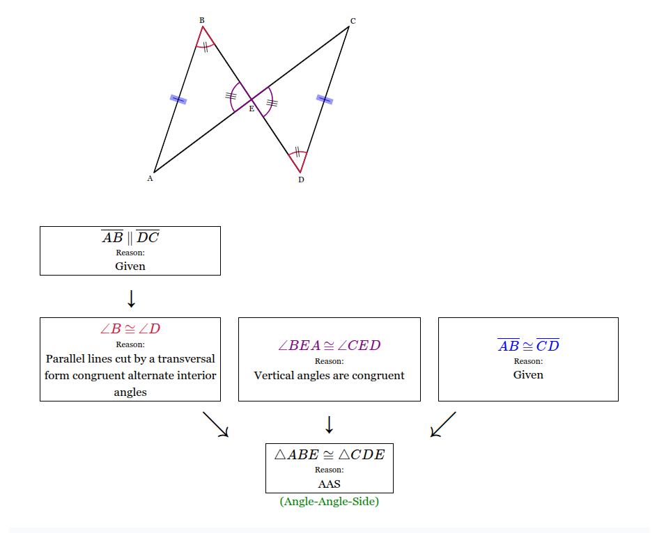 <p>Reason: Alternate interior angles are congruent when lines are parallel.</p><p>Reason: Vertical angles are congruent.</p><p>Reason: Given</p><p>Reason: AAS</p>