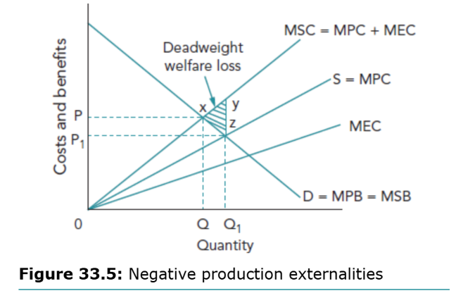 <ul><li><p><span>Production creates <strong>external costs</strong> (MEC), so <strong>MSC > MPC</strong>.</span></p></li><li><p><span>Firms produce where <strong>MPC = MPB</strong>, causing <strong>overproduction (Q₁ > Q)</strong>.</span></p></li><li><p><span>The <strong>socially optimal output</strong> is where <strong>MSB = MSC</strong>.</span></p></li><li><p><span>Overproduction leads to <strong>deadweight welfare loss (triangle)</strong> due to pollution/negative spillovers.</span></p></li></ul><p></p>