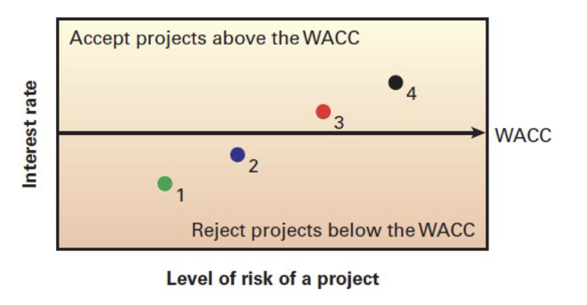 <p>REVIEW:</p><p><mark data-color="#6f8d44" style="background-color: rgb(111, 141, 68); color: inherit;">• Four projects, whose IRRs range from 8% to 11%, but the risk levels also go from low → moderate → high → very high</mark></p><p><mark data-color="#376e67" style="background-color: rgb(55, 110, 103); color: inherit;">• With a WACC of 9.5%, only Projects 3 and 4, with IRRs of 10% and 11% respectively would be accepted.</mark></p><p><mark data-color="#304376" style="background-color: rgb(48, 67, 118); color: inherit;">• However, Projects 1 and 2 could have been profitable lower risk projects that are being rejected in favor of higher risk projects, merely because the risk levels have not been adequately adjusted for. </mark><strong><mark data-color="#753030" style="background-color: rgb(117, 48, 48); color: inherit;">So this way is WRONG; SELECT THE CORRECT VERSION</mark></strong></p>