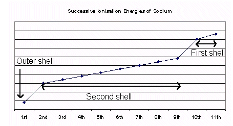 <p>The sharp increases in ionisation energy indicate the beginning of a new (lower) energy level.</p><p>This is because as the electron has been removed from an orbital closer to the nucleus.</p><p>Thus, successive ionisation energies show that electrons exist in quantum shells.</p><p>By indicating the number of electrons in the outer shell of an atom, they also provide proof for the groups in the periodic table.</p>