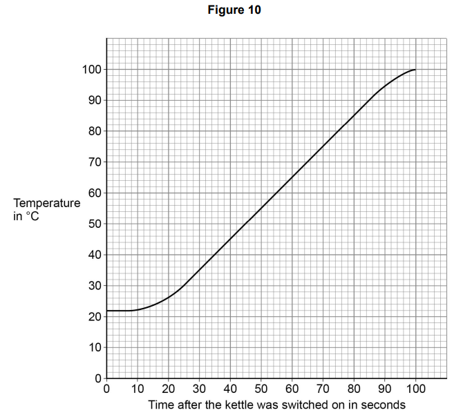 <p>An electric kettle was switched on.</p><p>Figure 10 shows how the temperature of the water inside the kettle changed.</p><p>The <mark data-color="red" style="background-color: red; color: inherit;">straight section of the line</mark> in Figure 10 can be used to calculate the useful power output of the kettle.</p><p><strong><mark data-color="yellow" style="background-color: yellow; color: inherit;">Explain</mark> how. [3 marks]</strong></p>