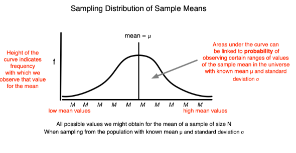 <p>It is the frequency distribution of all possible values of M when samples of size N are randomly selected from a population. </p><ul><li><p>Has a normal distribution.</p></li><li><p>Has mean as mu. </p></li><li><p>Has a known standard deviation called standard error of the mean. </p></li></ul><p></p>
