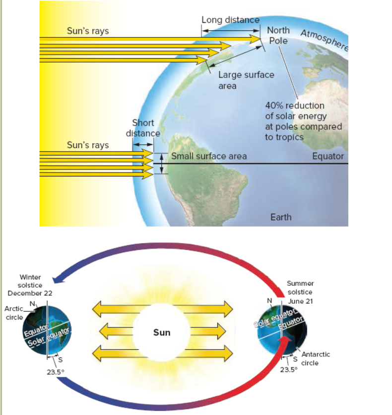 <p>The Earth is spherical, which causes differences in the intensity of solar radiation at different latitudes. The Earth is also tilted on its axis at a 23.5° angle. How do you think this tilt affects the intensity of solar radiation?</p>