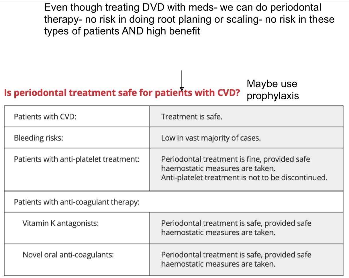 <p><strong>Atherosclerosis</strong>- thickening of blood vessel wall due to accumulation of lipids and fibrous components</p><p>Inflammation- emerging risk factor</p><p>It’s <strong>safe</strong> to do perio treatment on CVD patients </p>